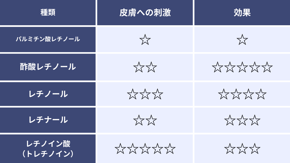 レチノール とは