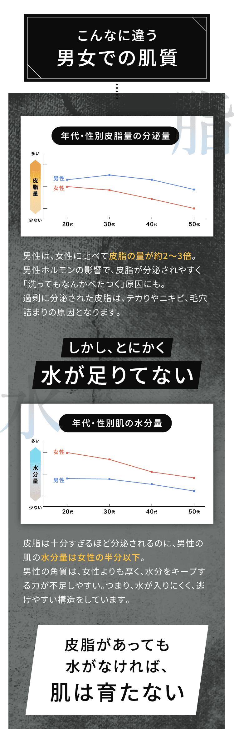 こんなに違う男女での肌質　男性は、女性に比べて皮脂の量が約2～3倍。皮脂は十分すぎるほど分泌されるのに、男性の肌の水分量は女性の半分以下。皮脂があっても水がなければ、肌は育たない