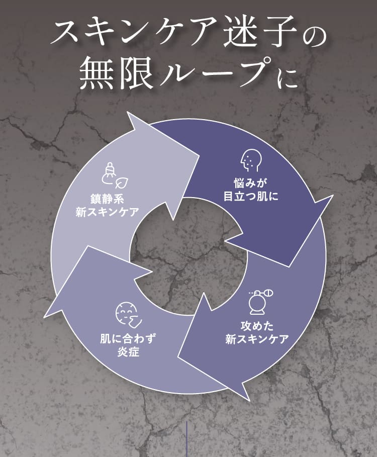 コスメ迷子の無限ループ 悩みが目立つ肌に→攻めた新コスメ→肌に合わず炎症→鎮静系新コスメ