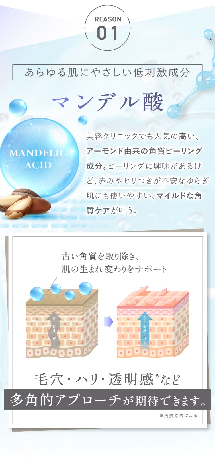 REASON01 あらゆる肌にやさしい低刺激成分 マンデル酸 美容クリニックでも人気の高い アーモンド由来の角質ピーリング成分 古い角質を取り除き肌の生まれ変わりをサポート 毛穴・ハリ・透明感など多角的アプローチが期待できます