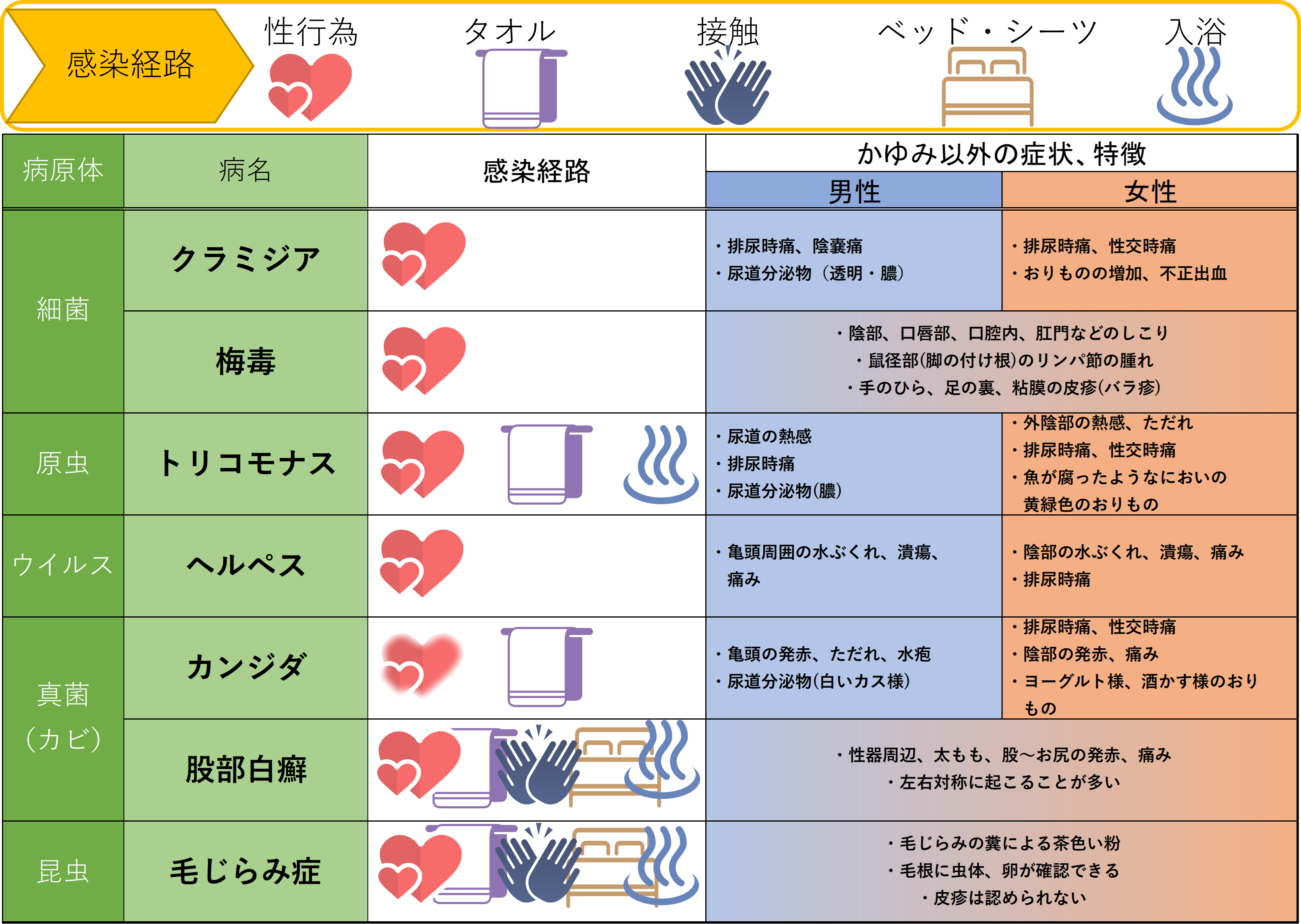 性病の種類