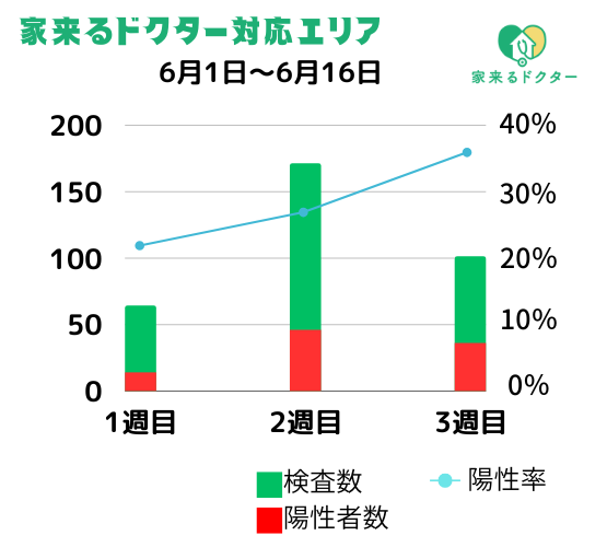 コロナ陽性者数／陽性率