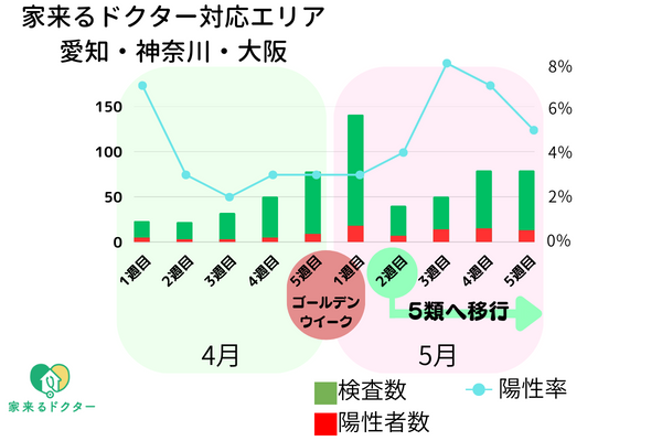 コロナ陽性者数・陽性率グラフ