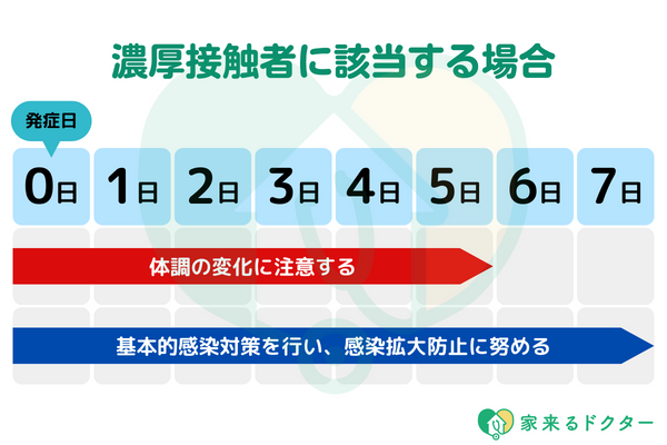 濃厚接触者に該当する場合